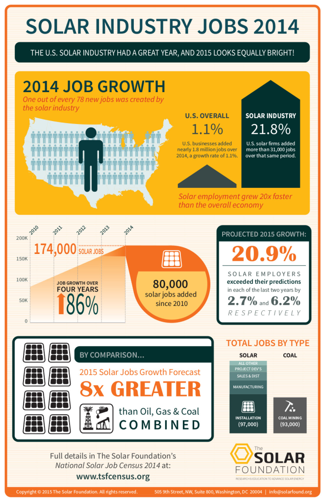 2014 National Solar Jobs Census Infographic